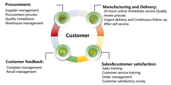 customer core customer core